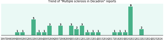 Could Decadron cause Multiple sclerosis? Could Decadron cause Multiple sclerosis?